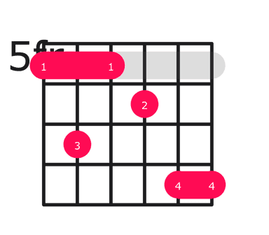 A7#9 guitar chord diagram