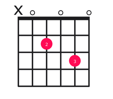 A7sus4 guitar chord diagram