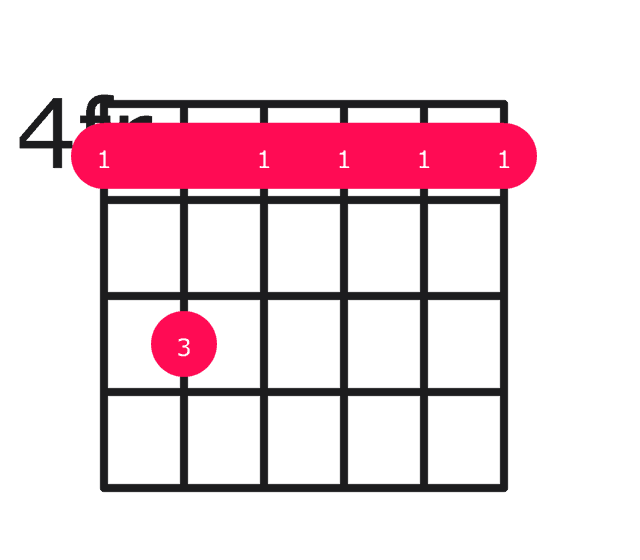 Abm7 guitar chord diagram