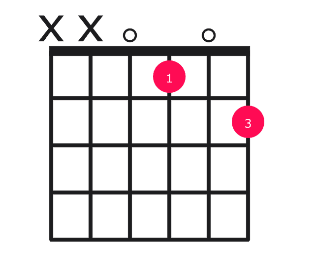 Abm7b5 guitar chord diagram