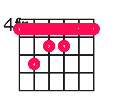 Abmaj7 guitar chord diagram