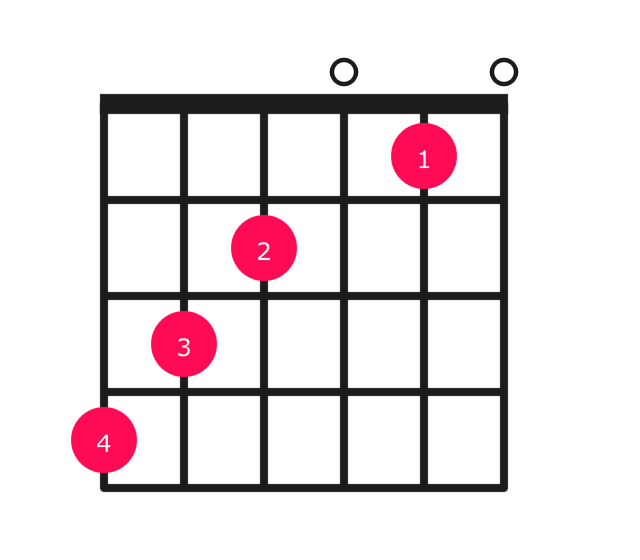 Abmaj7#5 guitar chord diagram