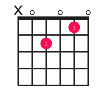 Am7 guitar chord diagram