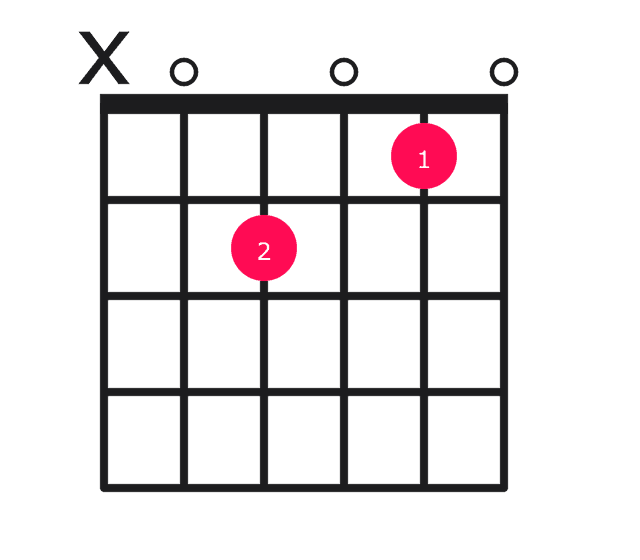 Am7 guitar chord diagram