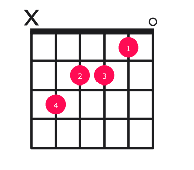 A minor over C guitar chord diagram