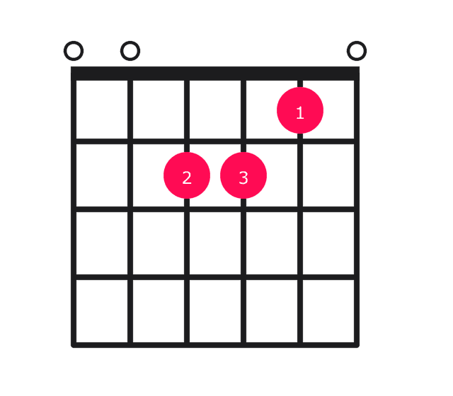 A minor over E guitar chord diagram