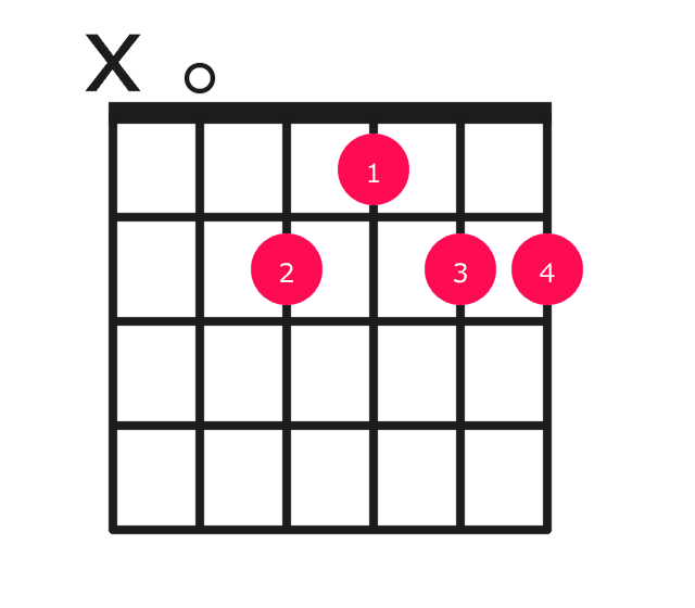 Amaj13 guitar chord diagram