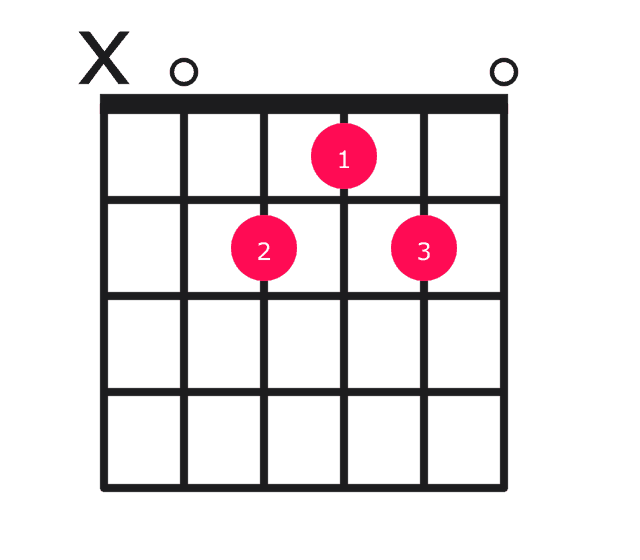 Amaj7 guitar chord diagram