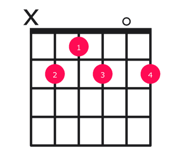 B7 guitar chord diagram