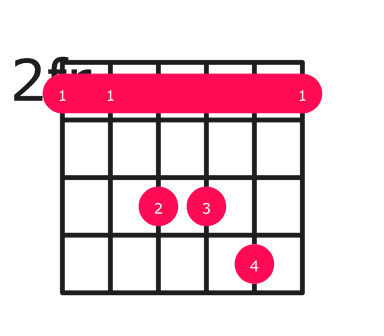 Bsus4 guitar chord diagram