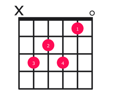 C7 guitar chord diagram