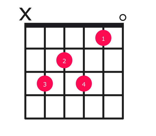 C7 guitar chord diagram