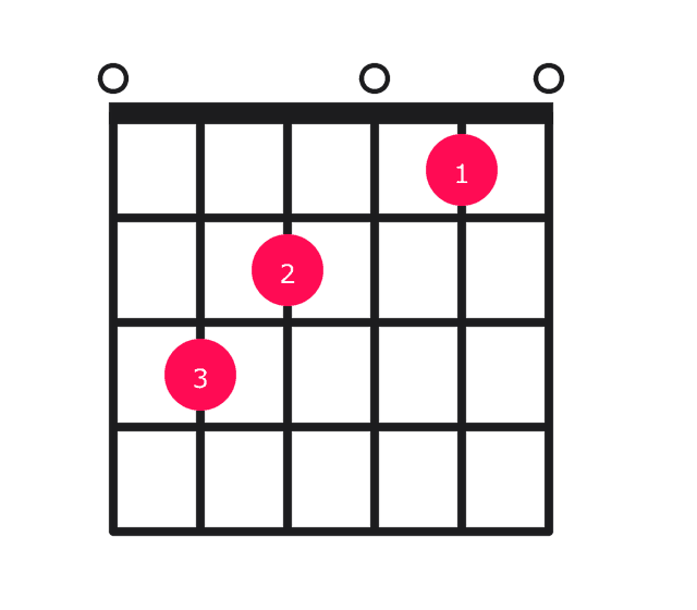 C major over E guitar chord diagram