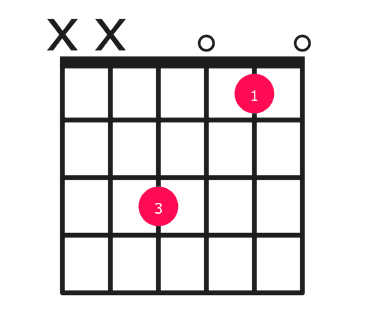 C major over F guitar chord diagram