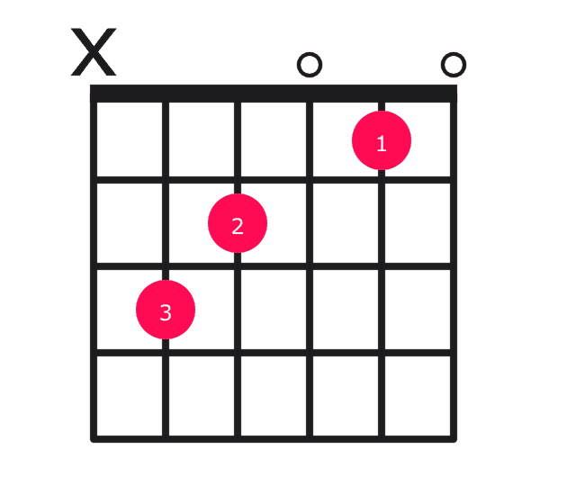 C major guitar chord diagram