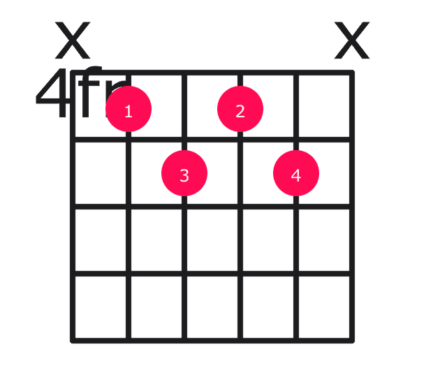 C#m7b5 guitar chord diagram