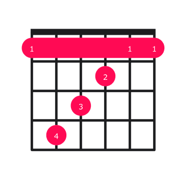 C#maj7#5 guitar chord diagram