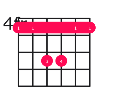 C#sus2 guitar chord diagram