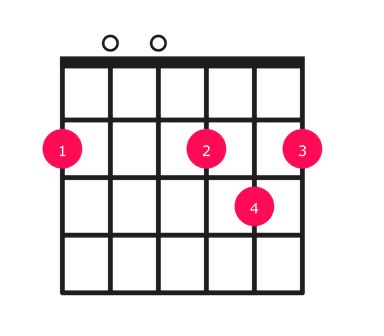 D major over F# guitar chord diagram