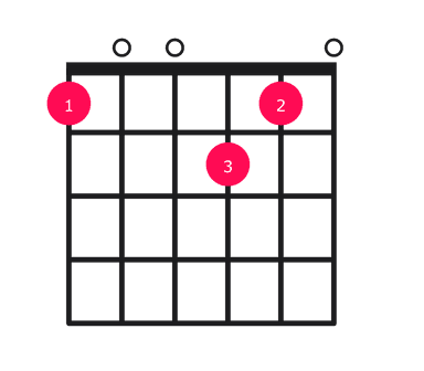 Dm9 guitar chord diagram