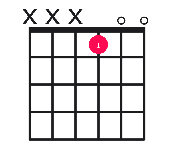 E major over G# guitar chord diagram