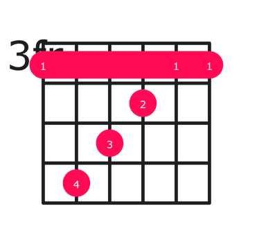 Ebmaj7#5 guitar chord diagram