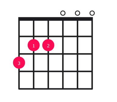 E minor over G guitar chord diagram