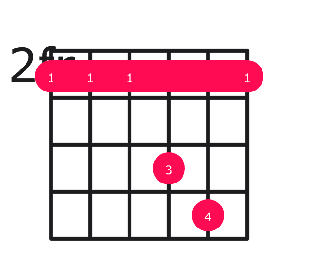 Esus2 guitar chord diagram