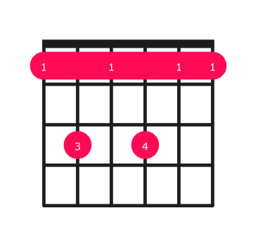 F7sus4 guitar chord diagram