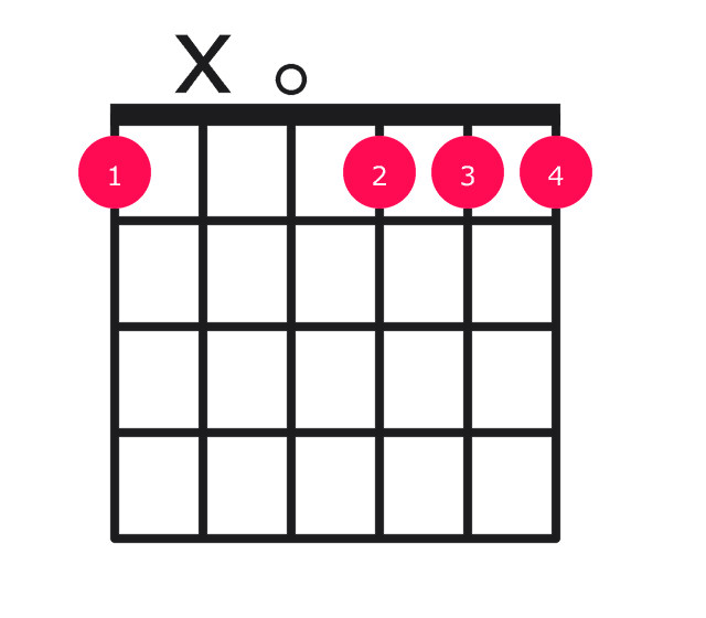 Fm6 guitar chord diagram