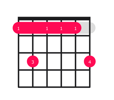 Fm9 guitar chord diagram