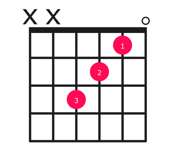 Fmaj7 guitar chord diagram