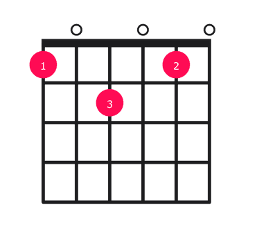 Fmaj9 guitar chord diagram