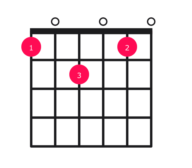 Fmaj9 guitar chord diagram