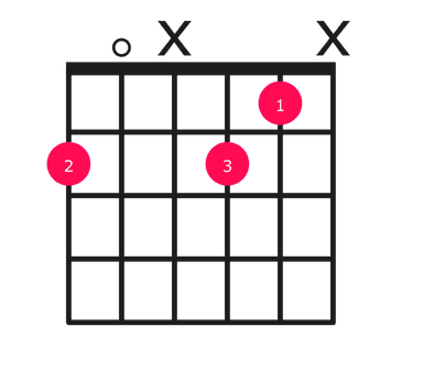 F#dim guitar chord diagram