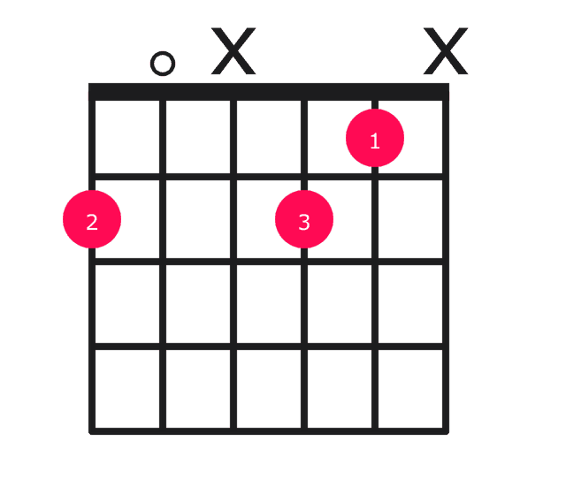 F#dim guitar chord diagram