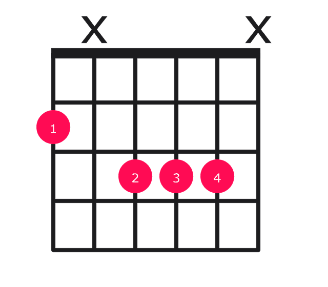 F#maj7#5 guitar chord diagram