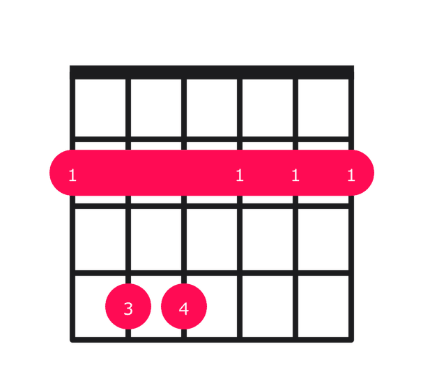 F# minor guitar chord diagram