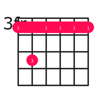 Gm7 guitar chord diagram