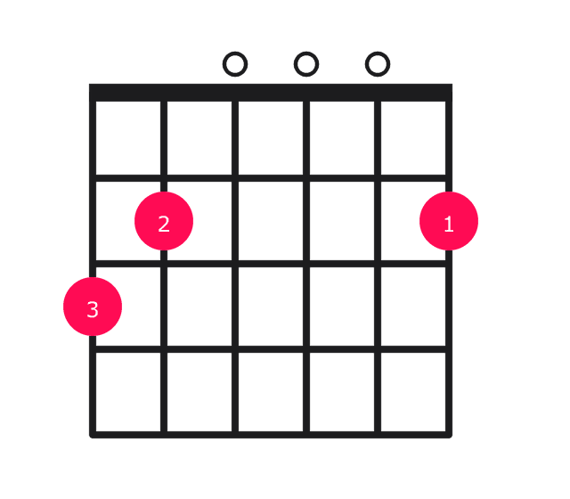 Gmaj7 guitar chord diagram