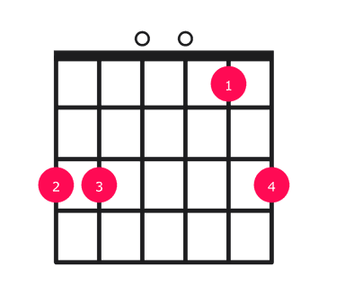 Gsus4 guitar chord diagram